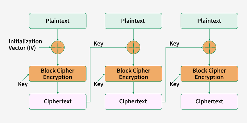Block-cipher