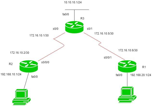static-routing