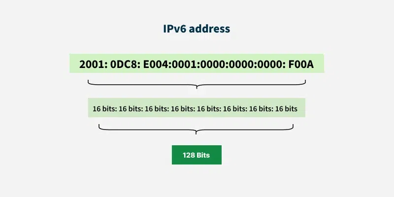 ipv6---------address