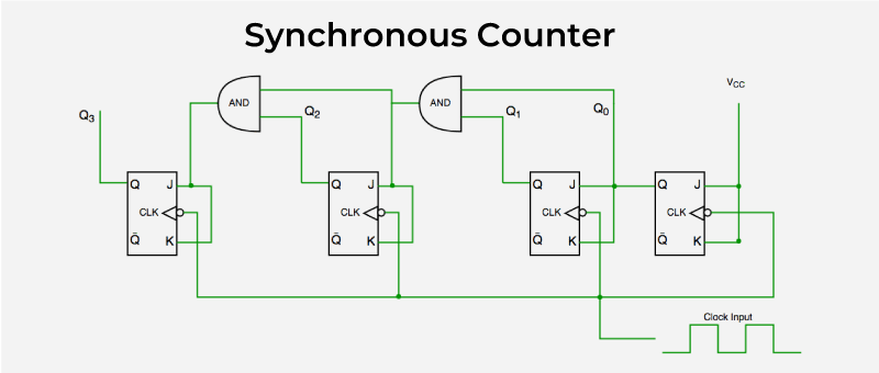 Synchronous-Counter