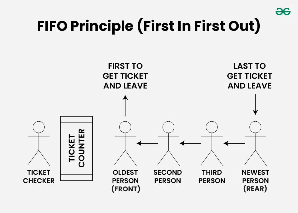FIFO-Principle-First-In-First-Out-1