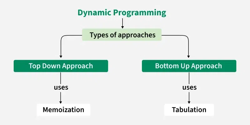 Dynamic-Programming