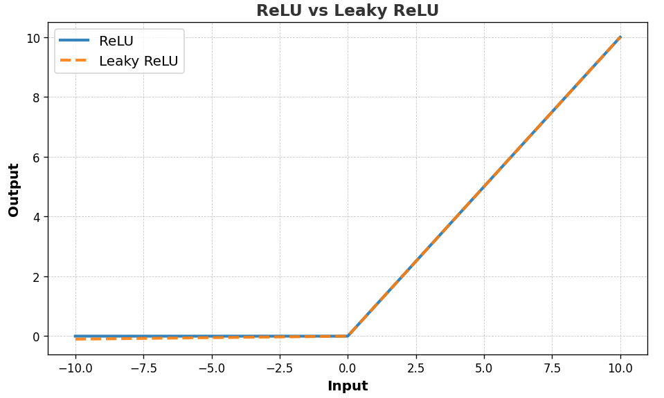Relu vs leaky relu