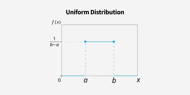 Uniform-Distribution