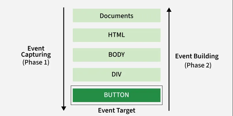 Event-Delegation