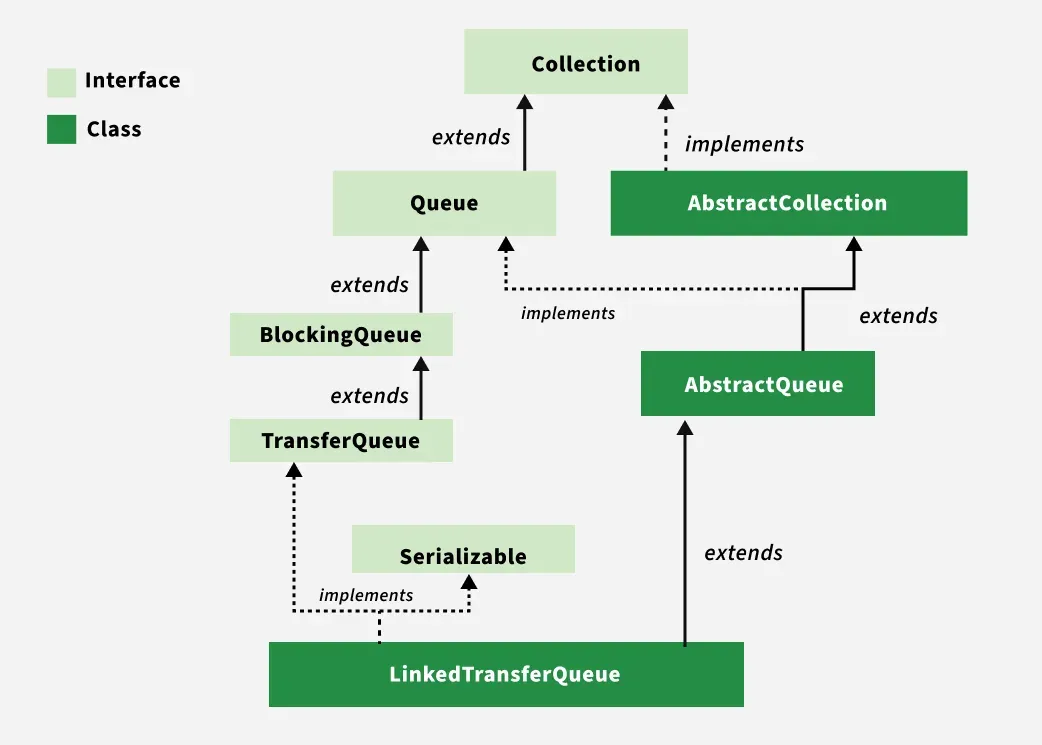 LinkedTransferQueue-in-Java-with-Examples