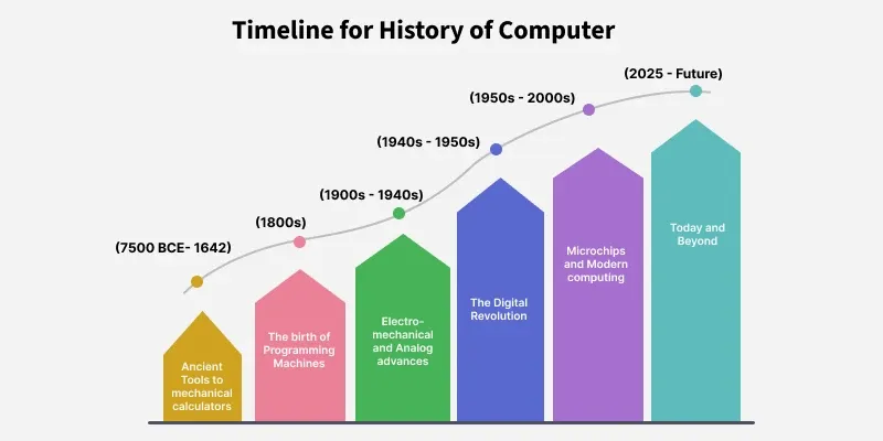 timeline_for_history_of_computer_