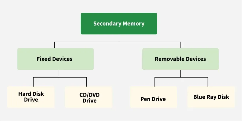 Secondary-Memory