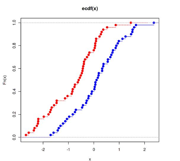 Visualization-of-the-Kolmogorov--Smirnov-Test-in-R