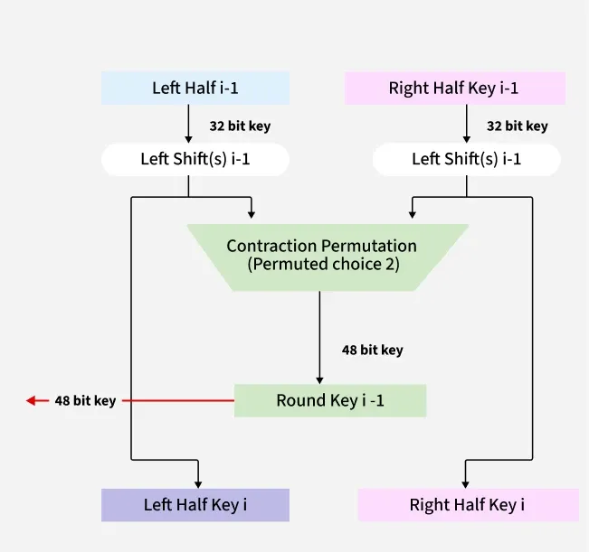 DES-Key-Transformation
