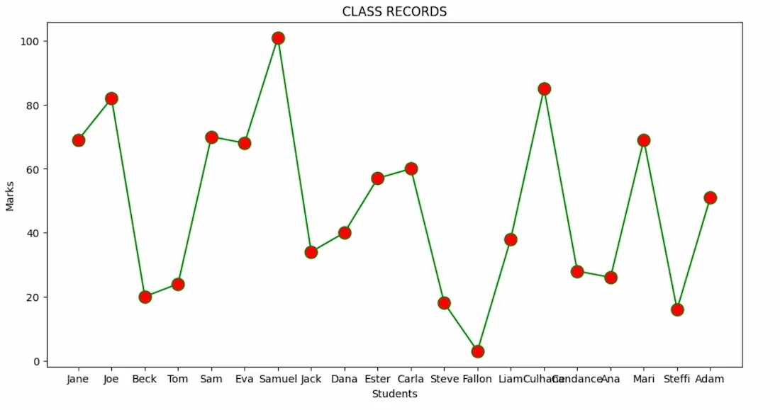 LINEPLOT2