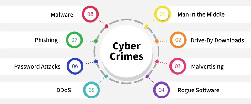 Cyber-Crimes