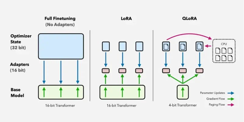 Fine-Tunning-LLMS-with-Qlora