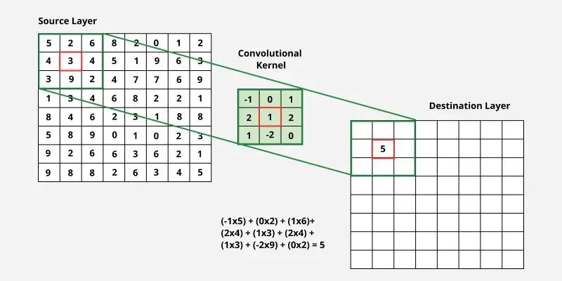 Kernels-in-convolutional-neural-network
