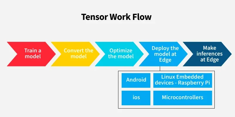 tensor_work_flow_
