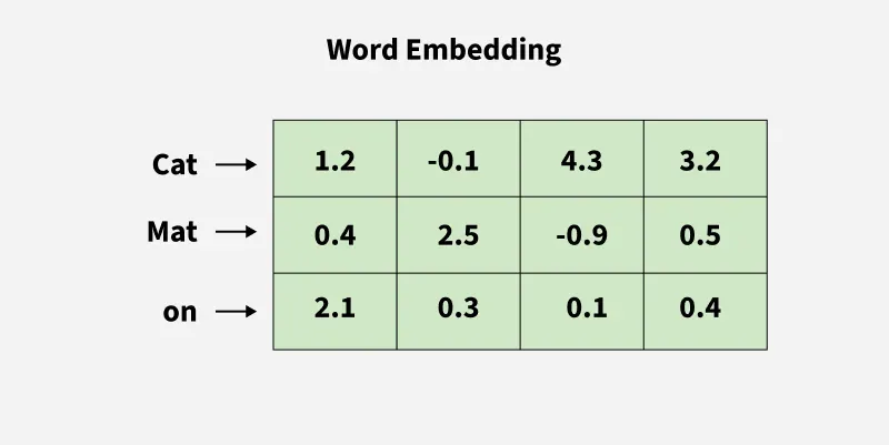 Word-Embedding