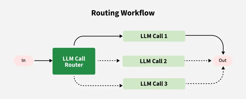 Routing-Workflow