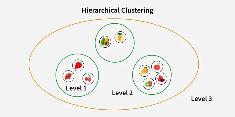 Hierarchical-Clustering