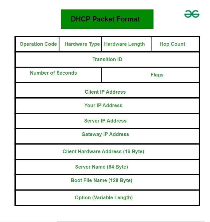 DHCP
