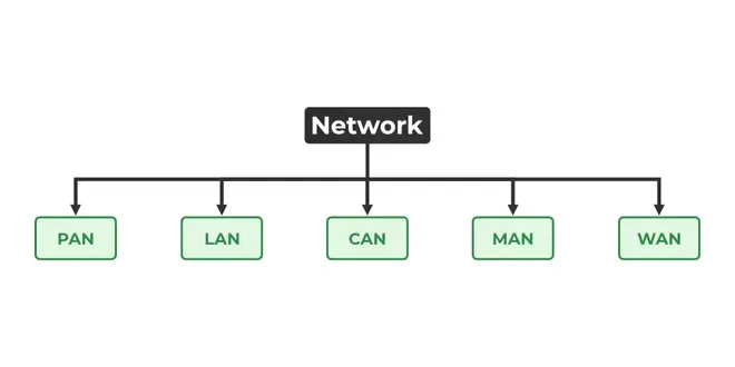Network