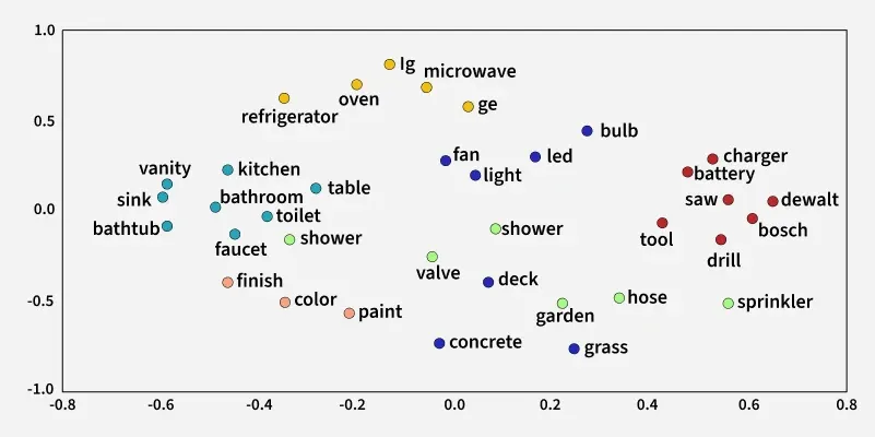 NLP-Gensim-embeddings