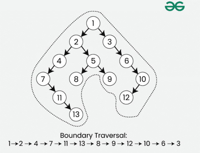 boundary-traversal