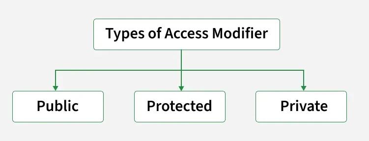 types_of_access_modifier