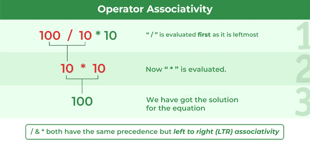 Operator-Associativity-