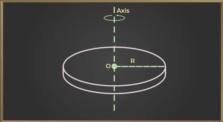 Moment of Inertia of a Disc