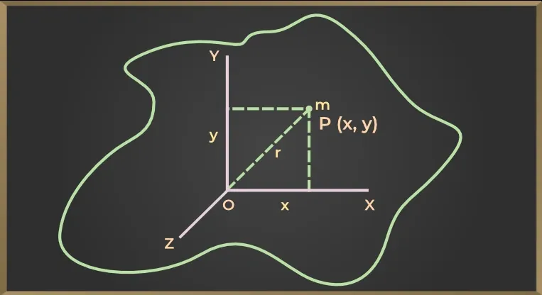 Perpendicular Axis Theorem