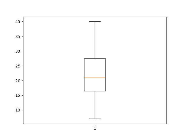 box-plot