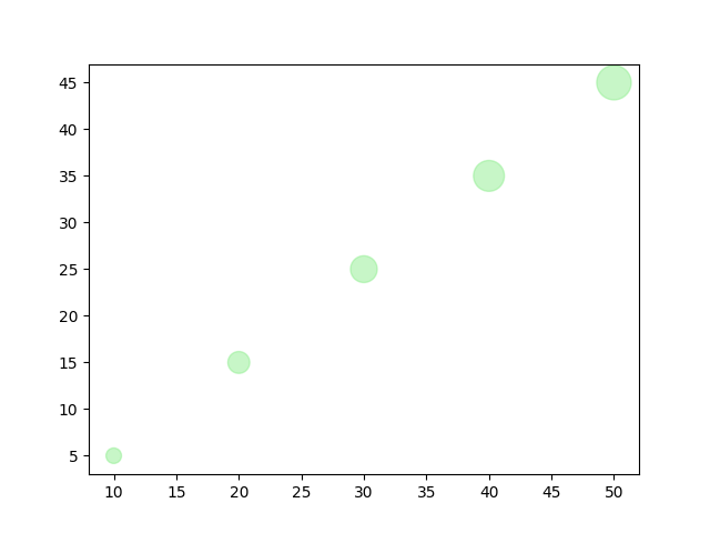 bubble-chart