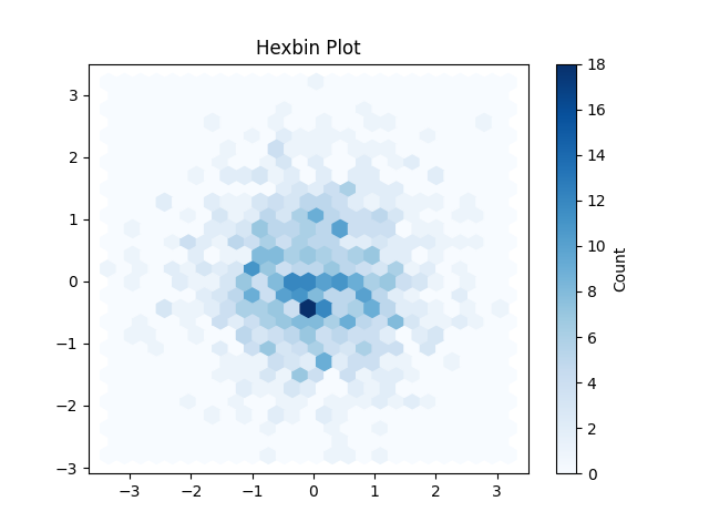 hexbin-plot
