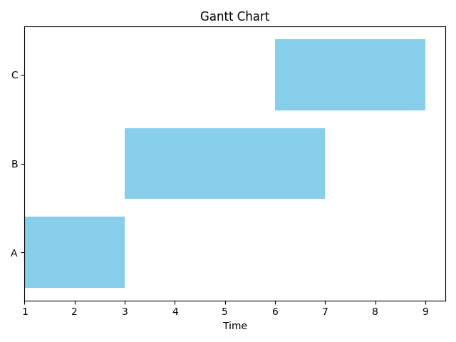 gantt-chart