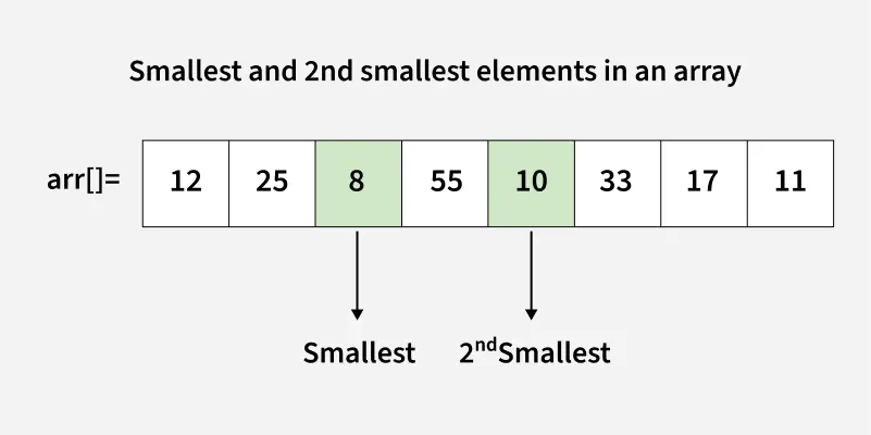 Smallest and second smallest in an array - GeeksforGeeks