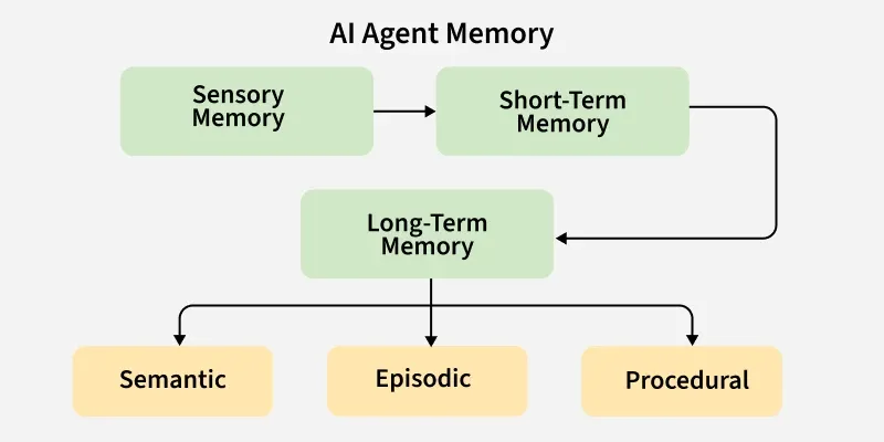 AI-Agent-Memory