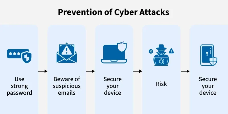 prevention_of_cyber_attacks