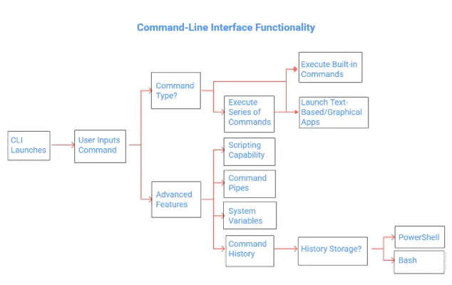 CLI-function