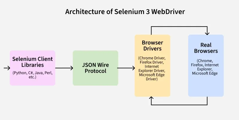 Architecture-of-Selenium-3-WebDriver