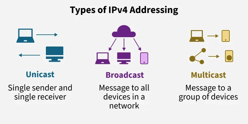 types_of_ipv4_addressing