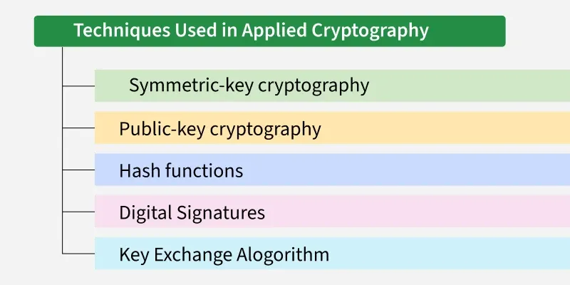 Techniques-Used-in-Applied-Cryptography