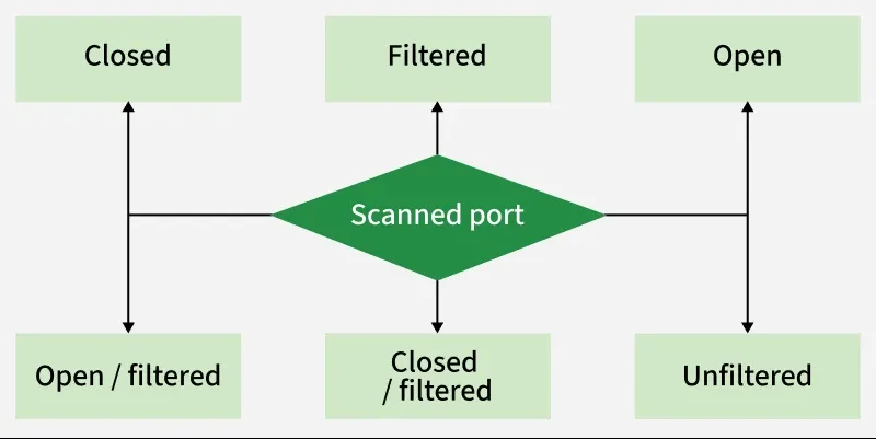 scanned_port