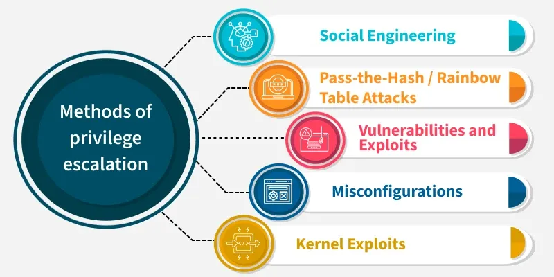 methods_of_privilege_escalation
