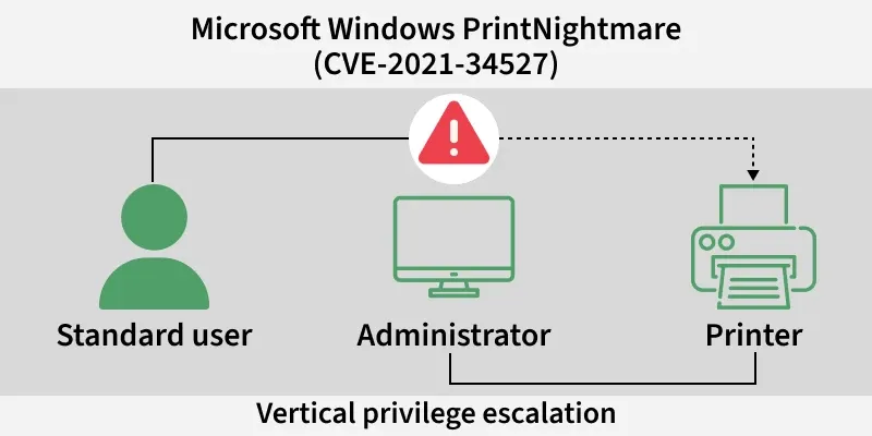 microsoft_windows_printnightmare_cve_2021_34527_