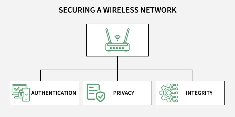 securing_a_wireless_network