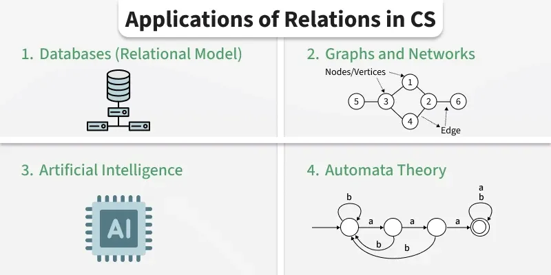 applications_of_relations_in_cs