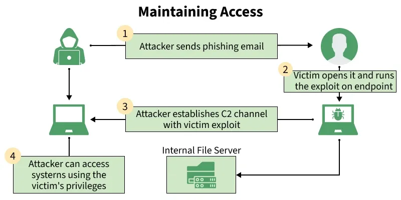 maintaining_access