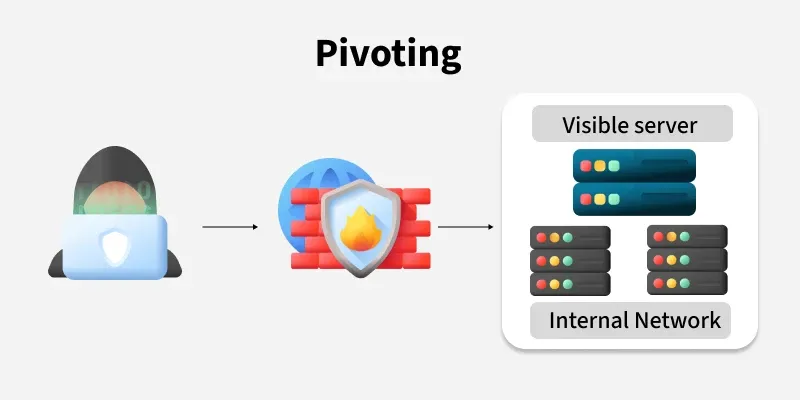 pivoting