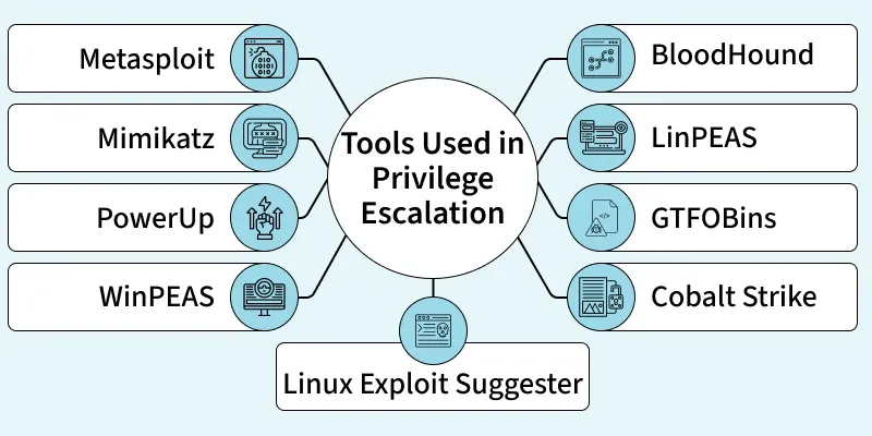 tools_used_in_privilege_escalation