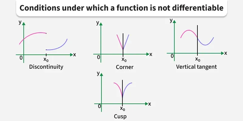 conditions_under_which_a_function_is_not_differentiable